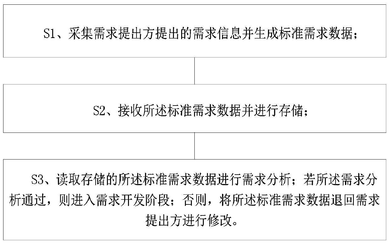 Informatization demand management system and method