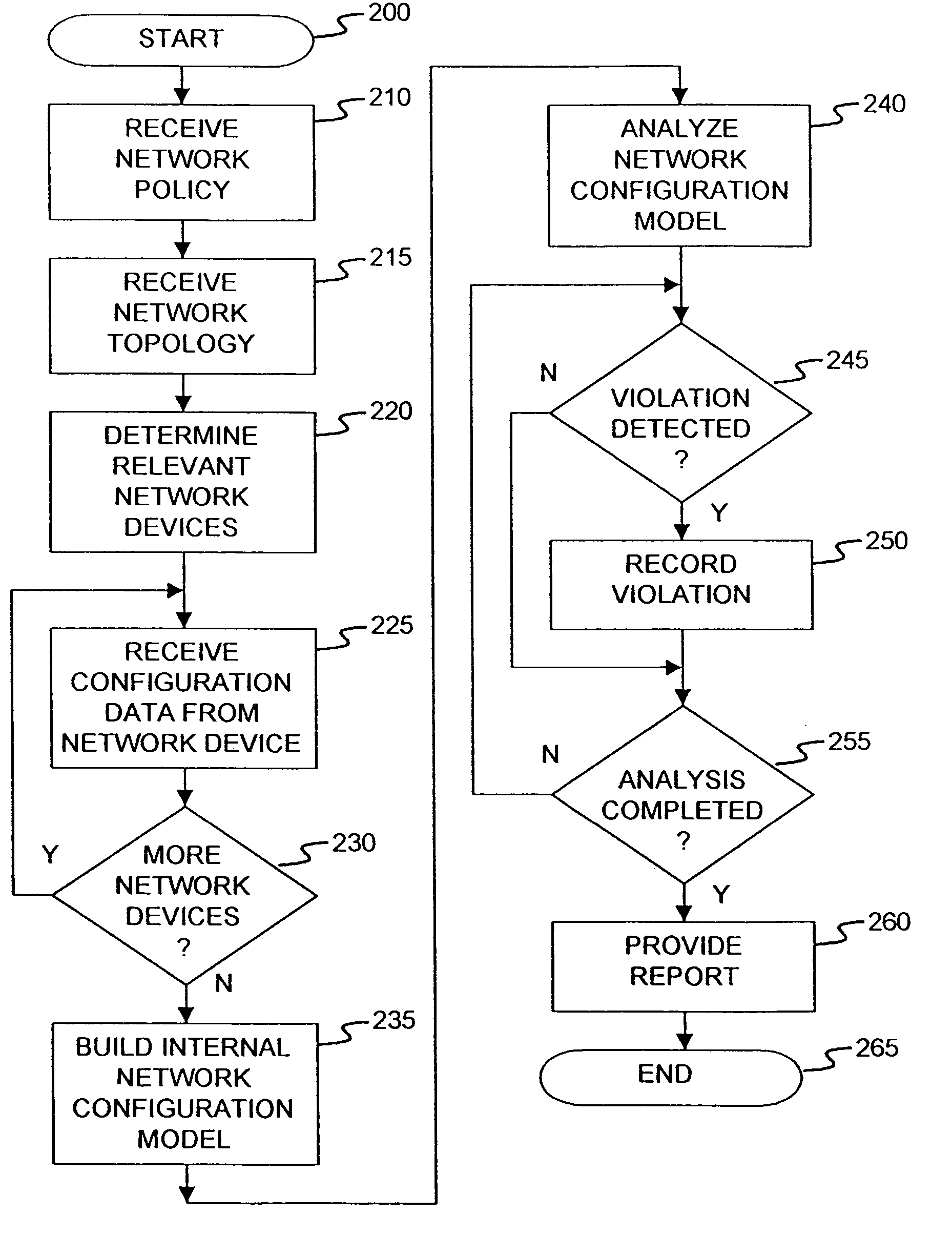 Method and apparatus for network wide policy-based analysis of configurations of devices