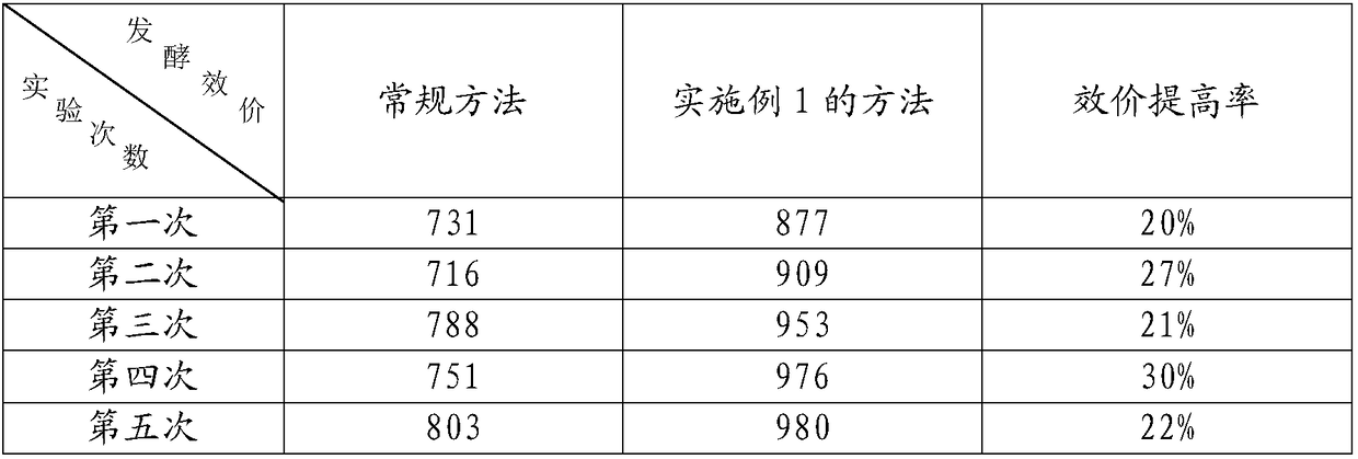 Cultivating method for improving production capacity of micromonospora