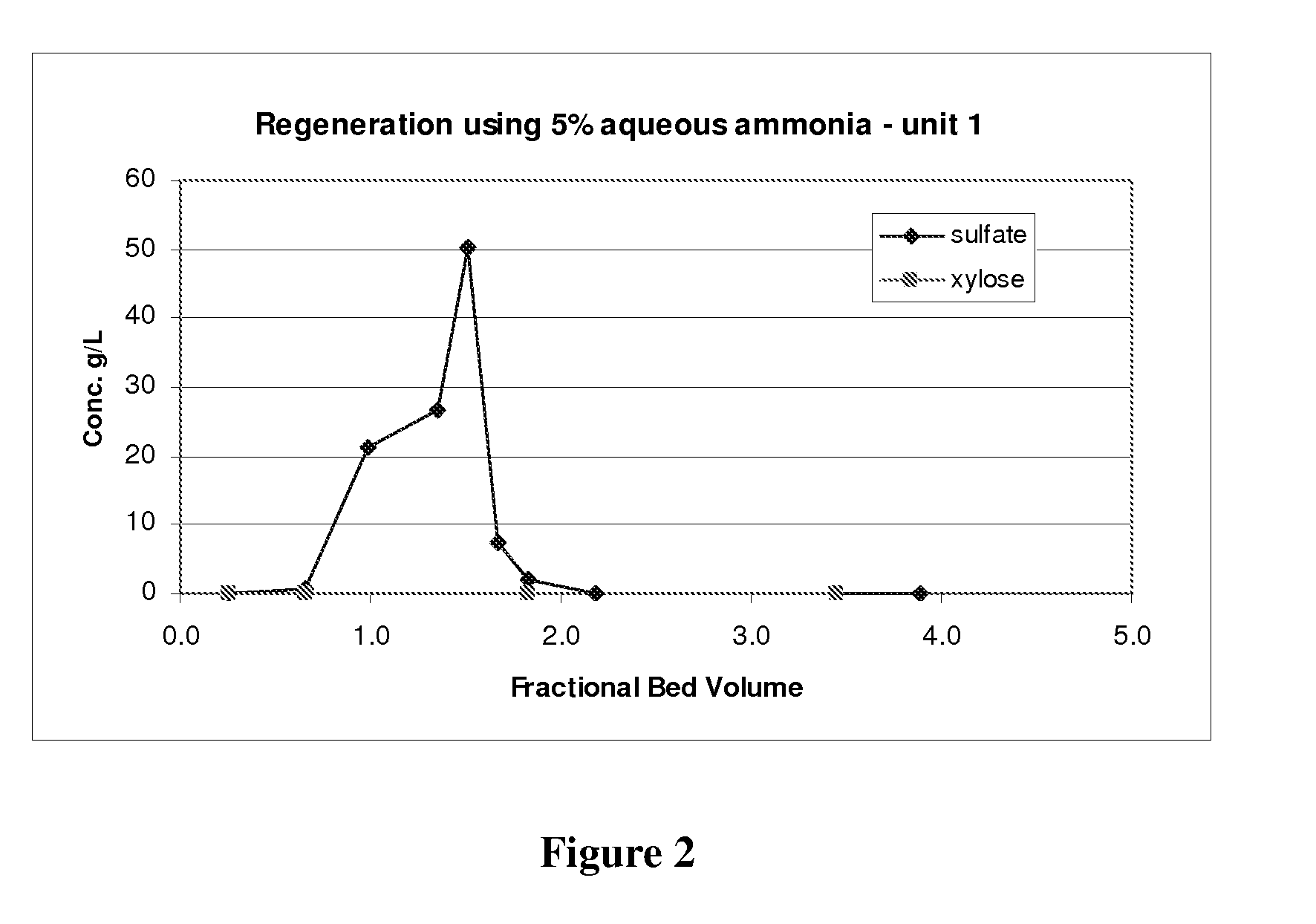 Method of obtaining an organic salt or acid from an aqueous sugar stream