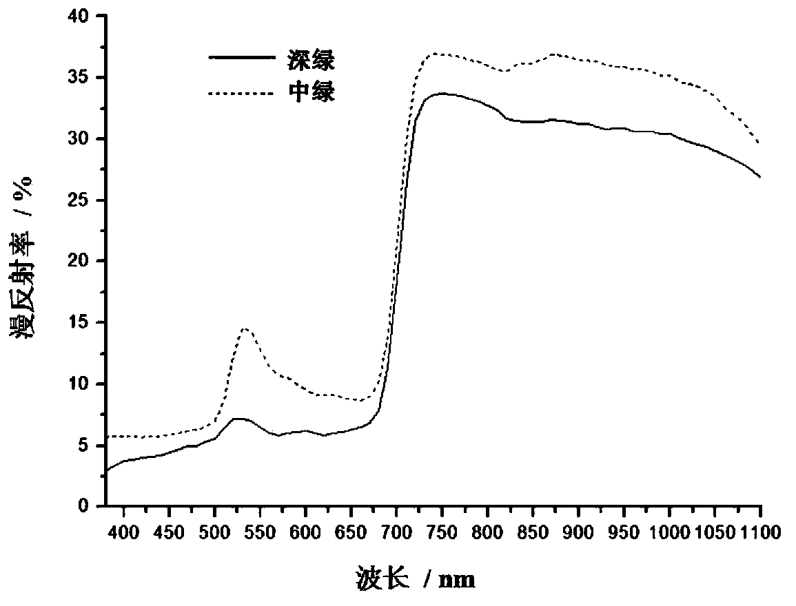 Environment-friendly paint simulating hyperspectrum of green vegetation and preparation method of environment-friendly paint