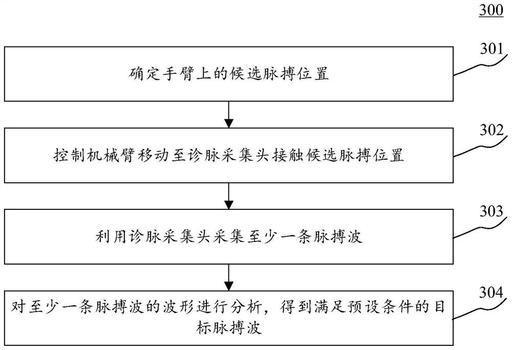 Pulse wave acquisition method and equipment