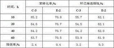 A kind of highly stable benzene hydrogenation cyclohexene catalyst and its preparation method and application