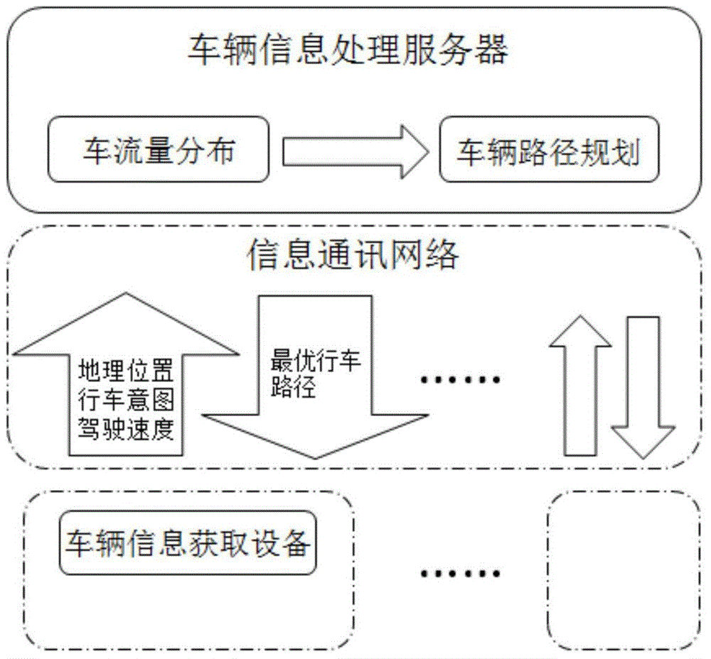 Traffic flow car networking system and traffic flow control method based on gradient field