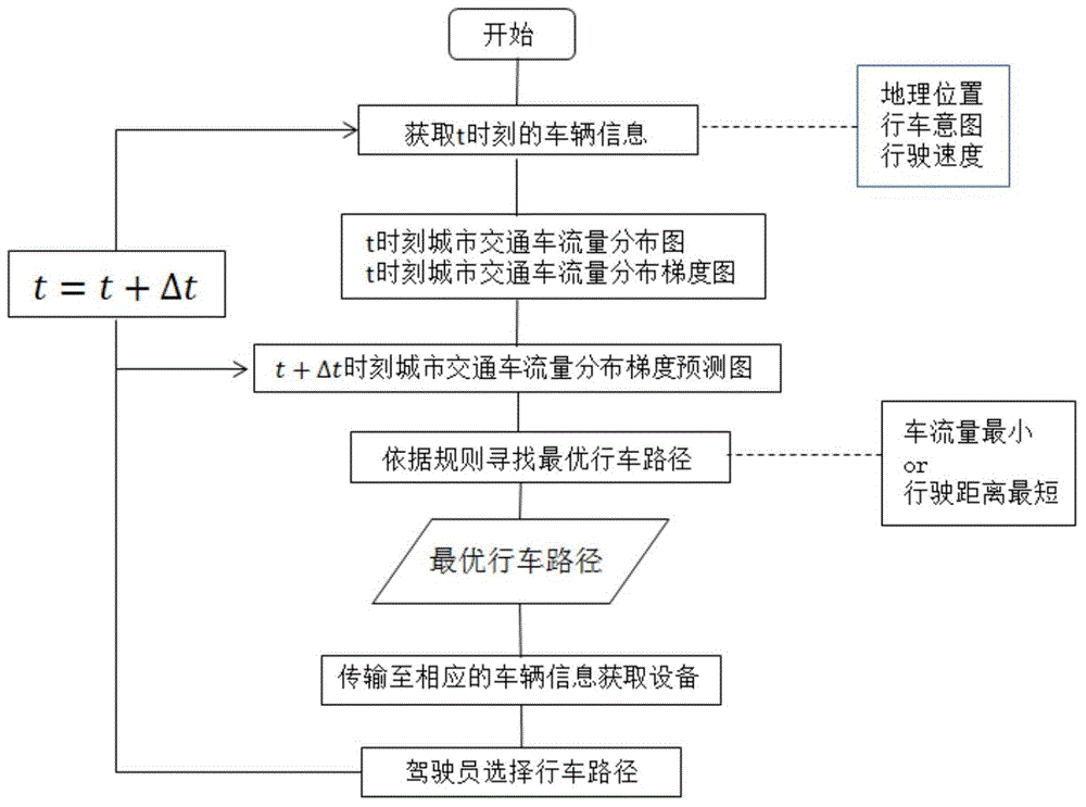 Traffic flow car networking system and traffic flow control method based on gradient field