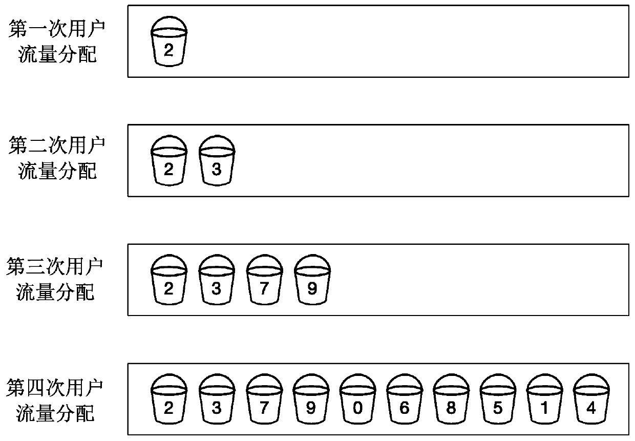 User flow distribution method and device