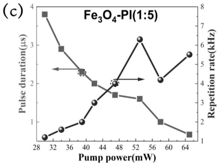 Saturable absorber with saturable absorption and anti-saturable absorption properties and its application