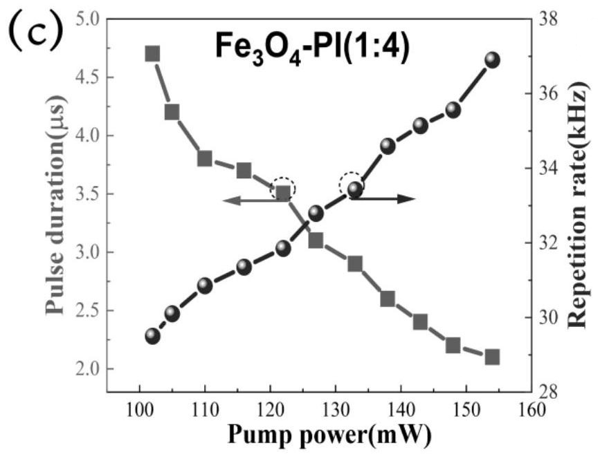 Saturable absorber with saturable absorption and anti-saturable absorption properties and its application