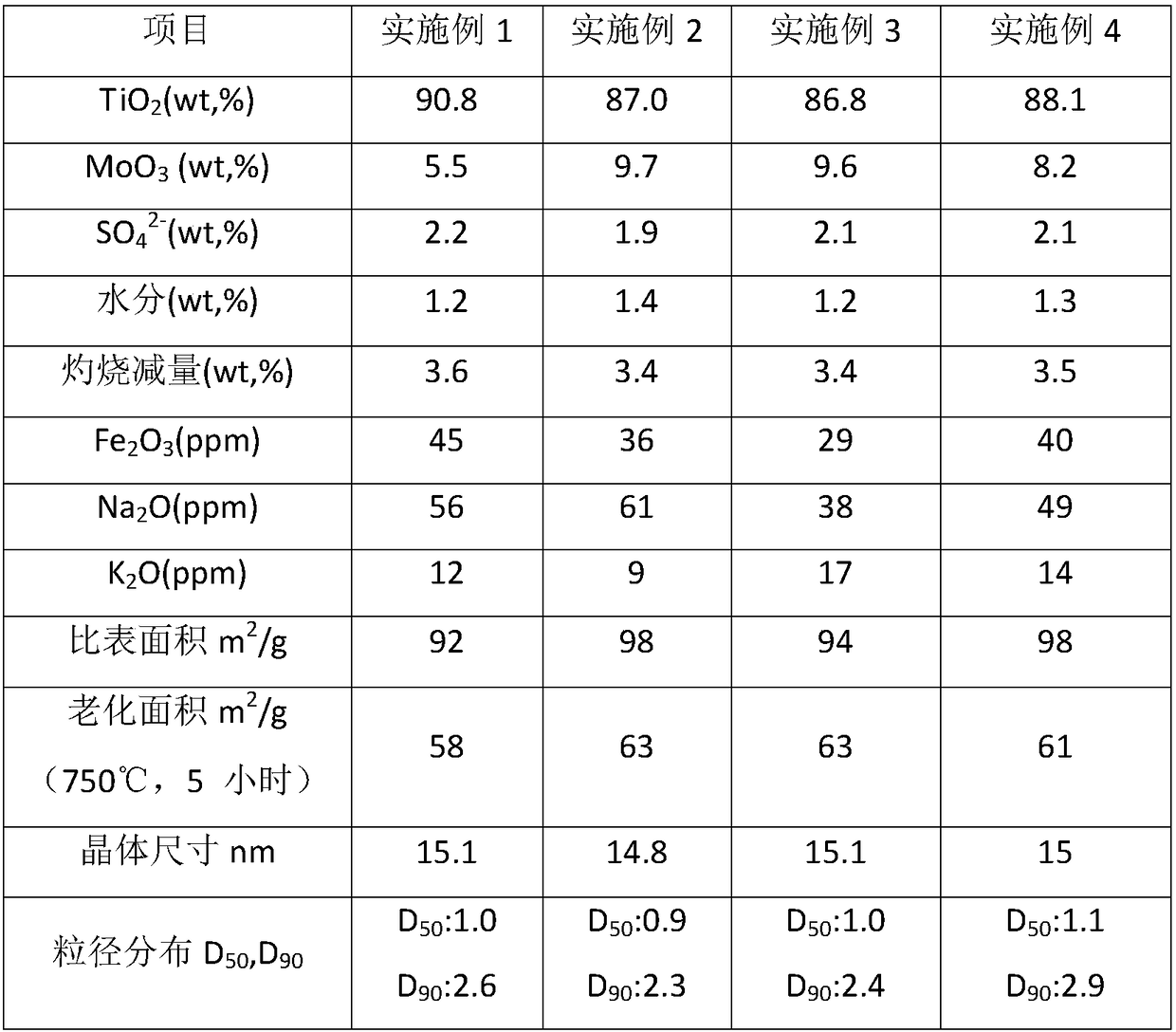 Titanium and molybdenum compound powder for low-temperature SCR (Selective Catalytic Reduction) denitration and preparation method thereof