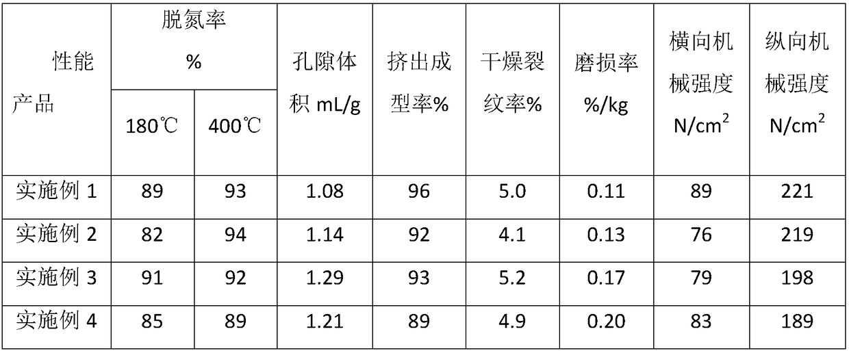 Titanium and molybdenum compound powder for low-temperature SCR (Selective Catalytic Reduction) denitration and preparation method thereof