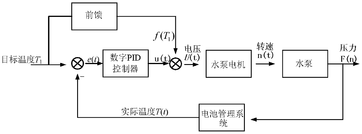 A power battery box cooling structure and its control method