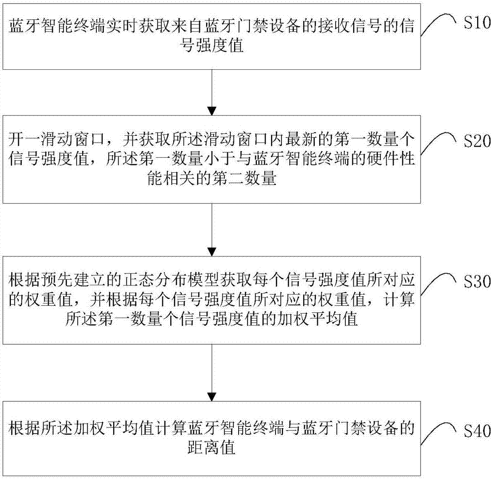 Memory, bluetooth intelligent terminal, distance calculation method and door opening control method