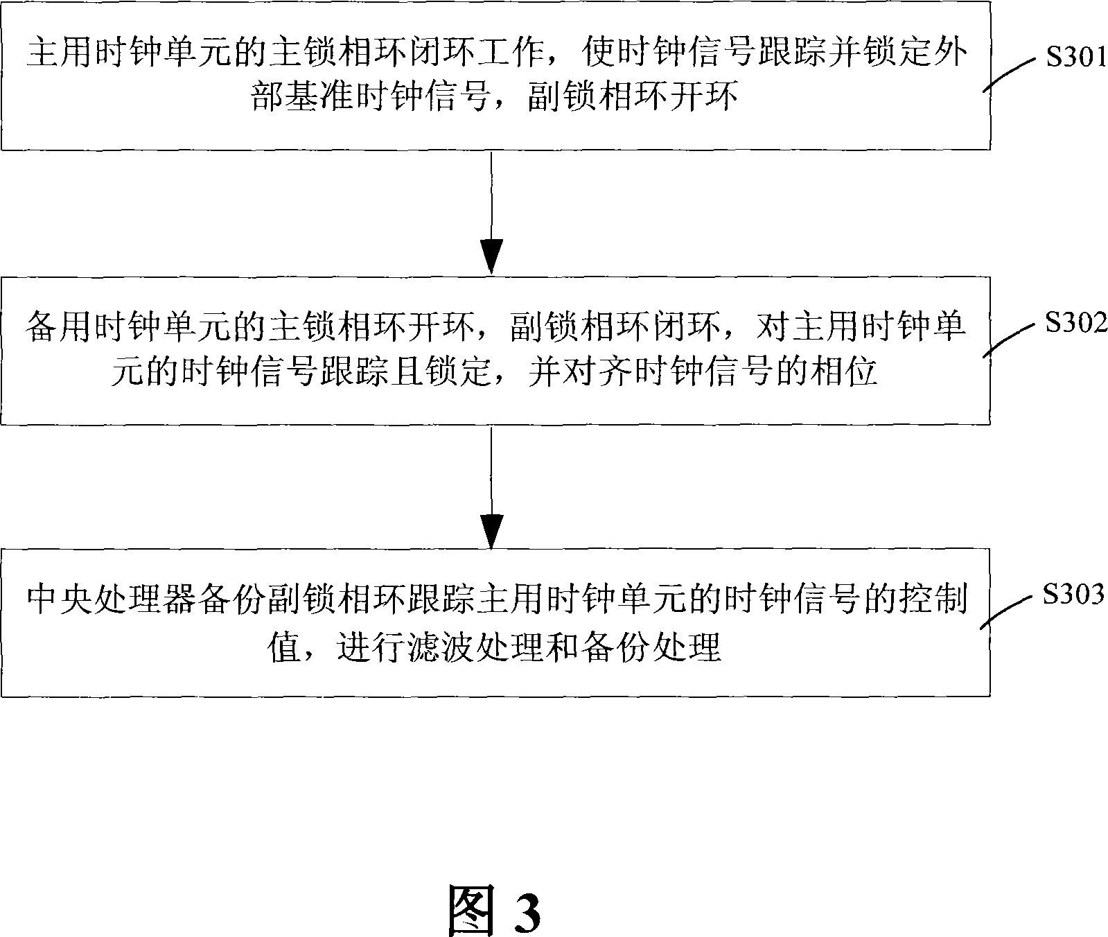 Method for implementing main clock phase alignment and device thereof