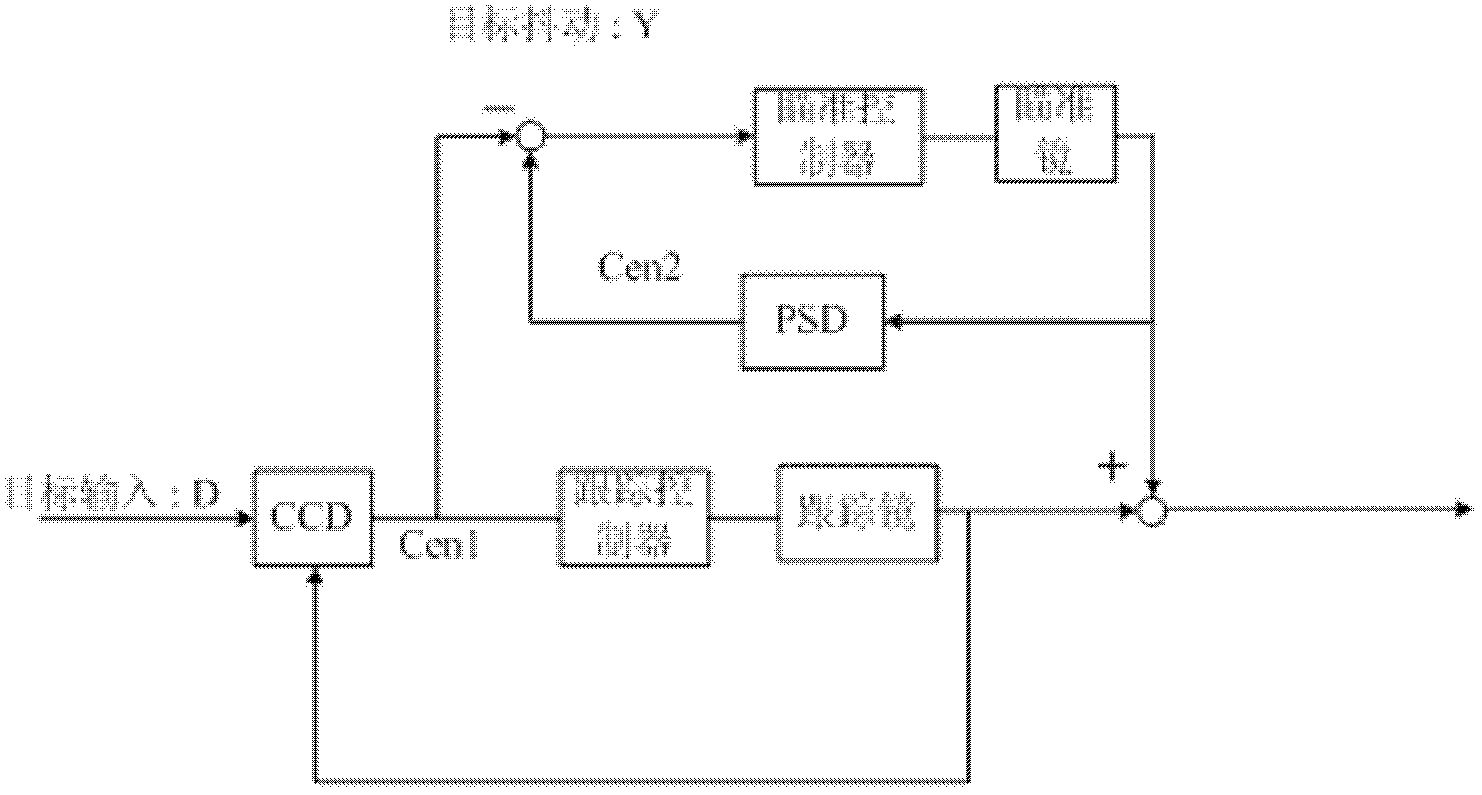 Fine-tracking control system for optical communication