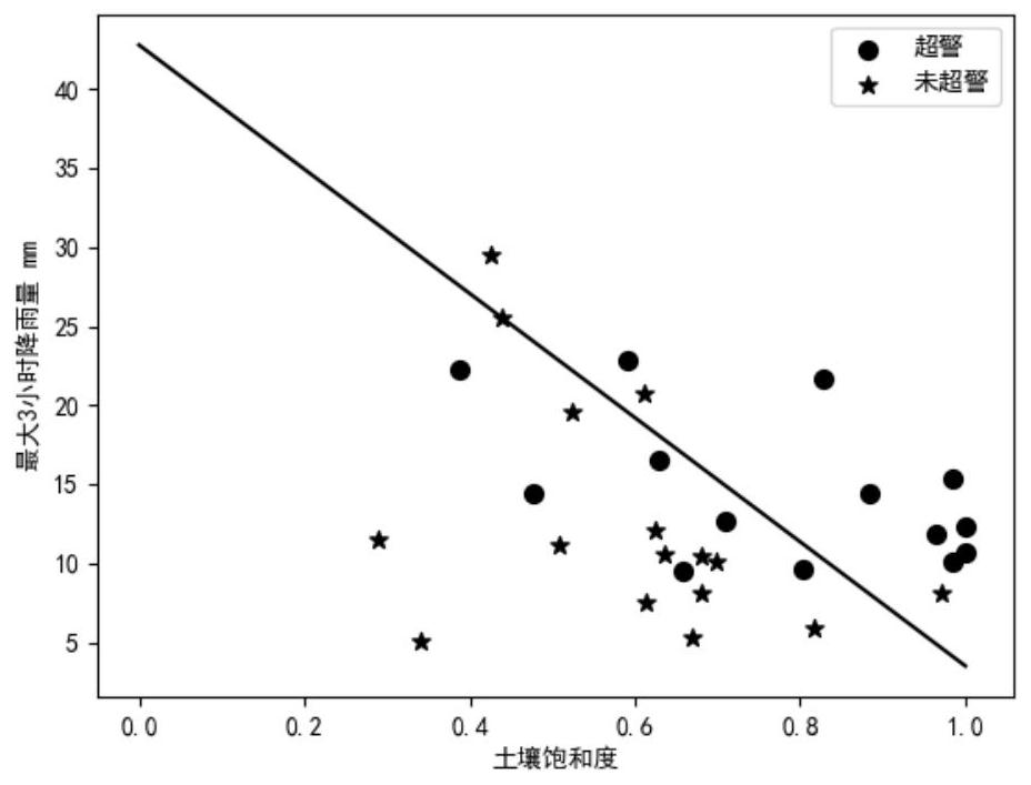 A Flash Flood Early Warning Method Considering the Spatial Heterogeneity of Rainfall