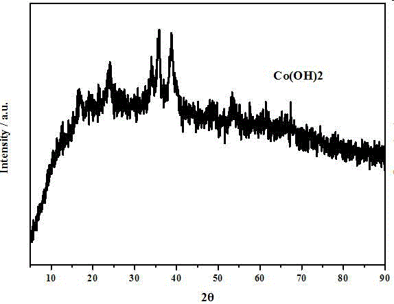 Co(OH)&lt;2&gt; with nano-tube structures, method for preparing Co(OH)&lt;2&gt; and application thereof