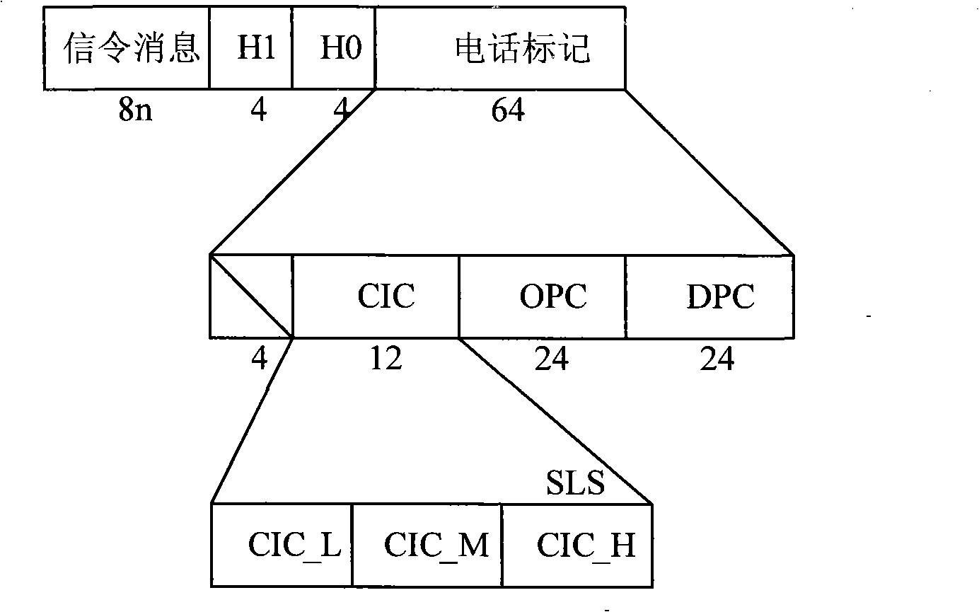 Transmission apparatus, method for M3UA protocol based circuit identification code information and signalling network