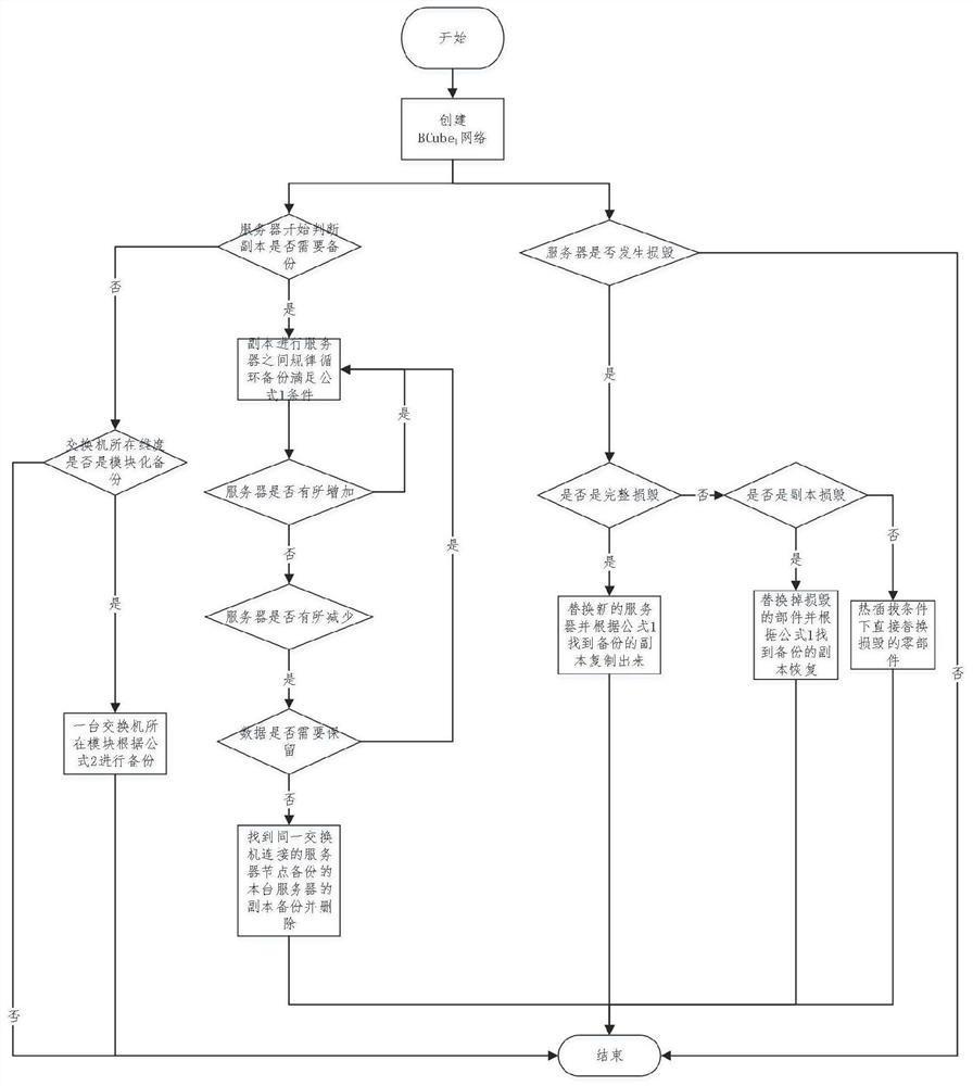 Copy management method for BCube network in cloud computing data center