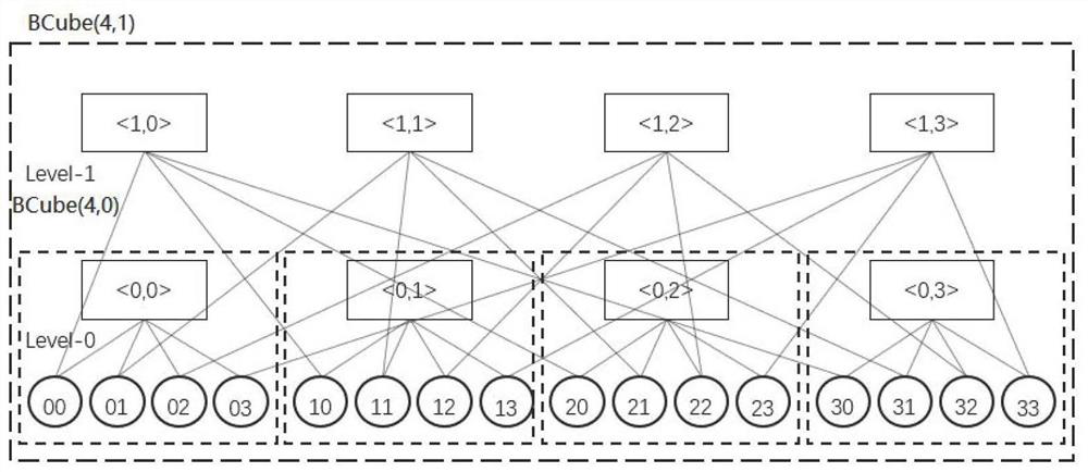 Copy management method for BCube network in cloud computing data center