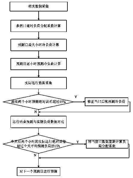 A Real-time Prediction Algorithm of Air Conditioning Cooling Load Used in Embedded Control System