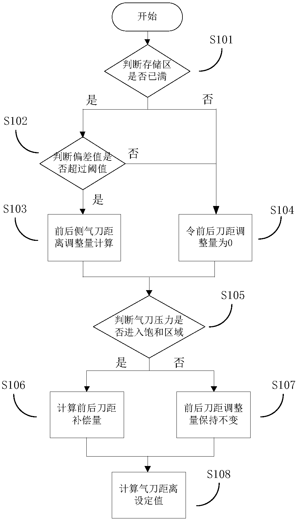 Optimal Control Method of Air Knife Distance in Galvanizing Production