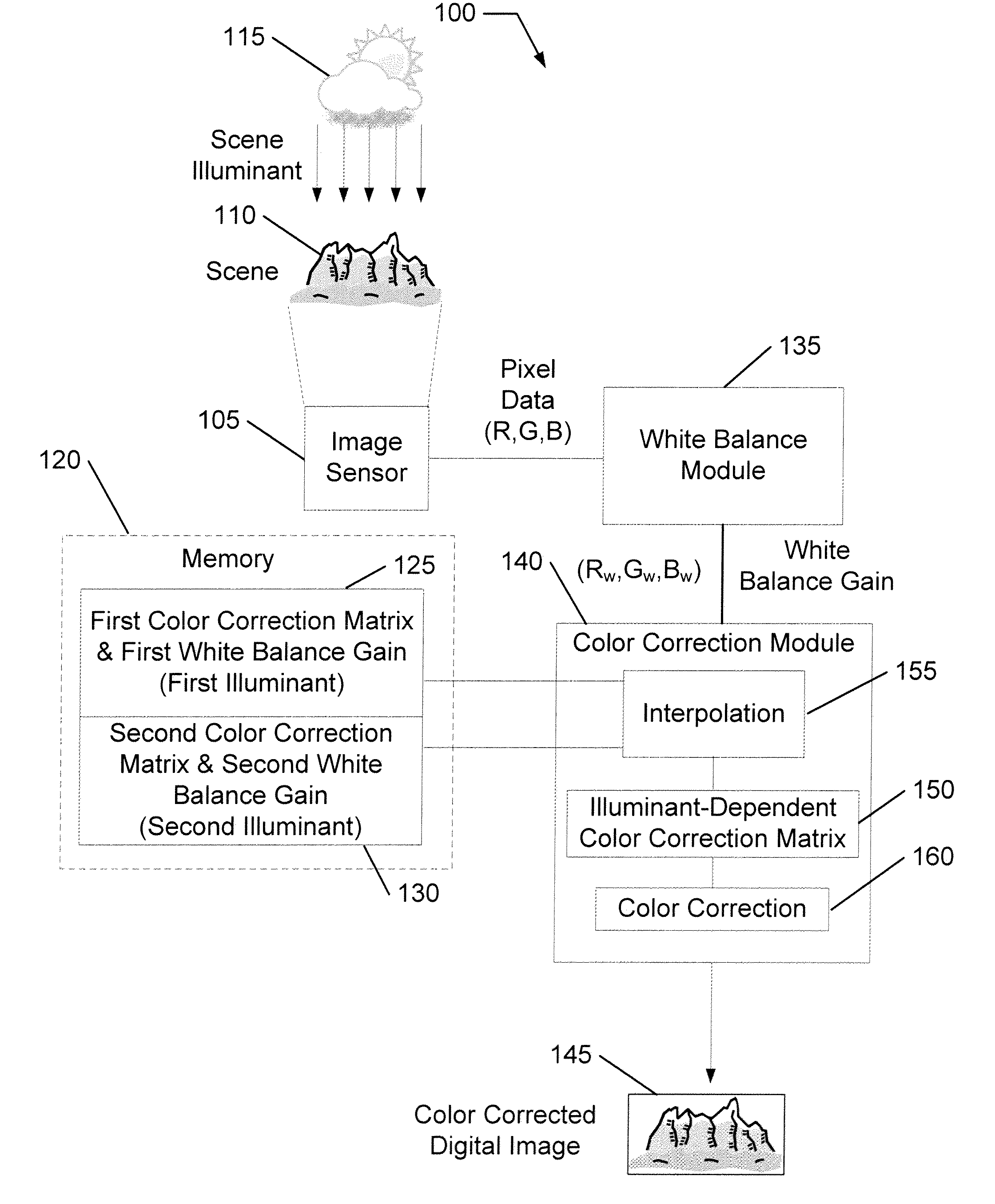 Image sensor apparatus and method for color correction with an illuminant-dependent color correction matrix