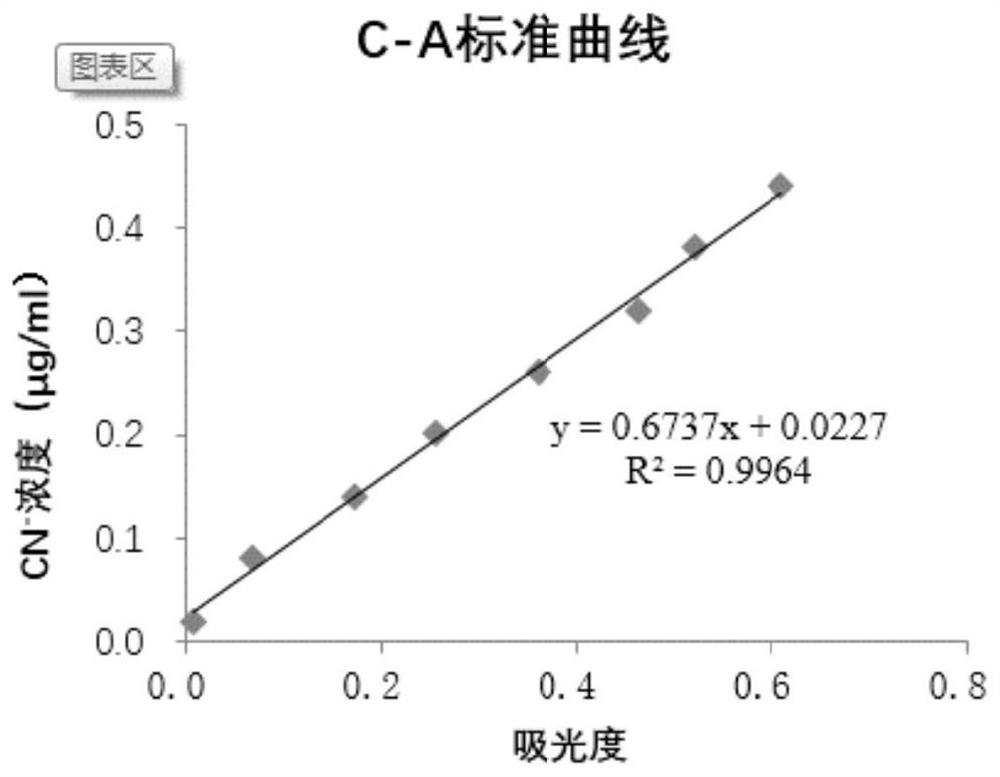 A kind of rapid detection method of cyanide content in nuts