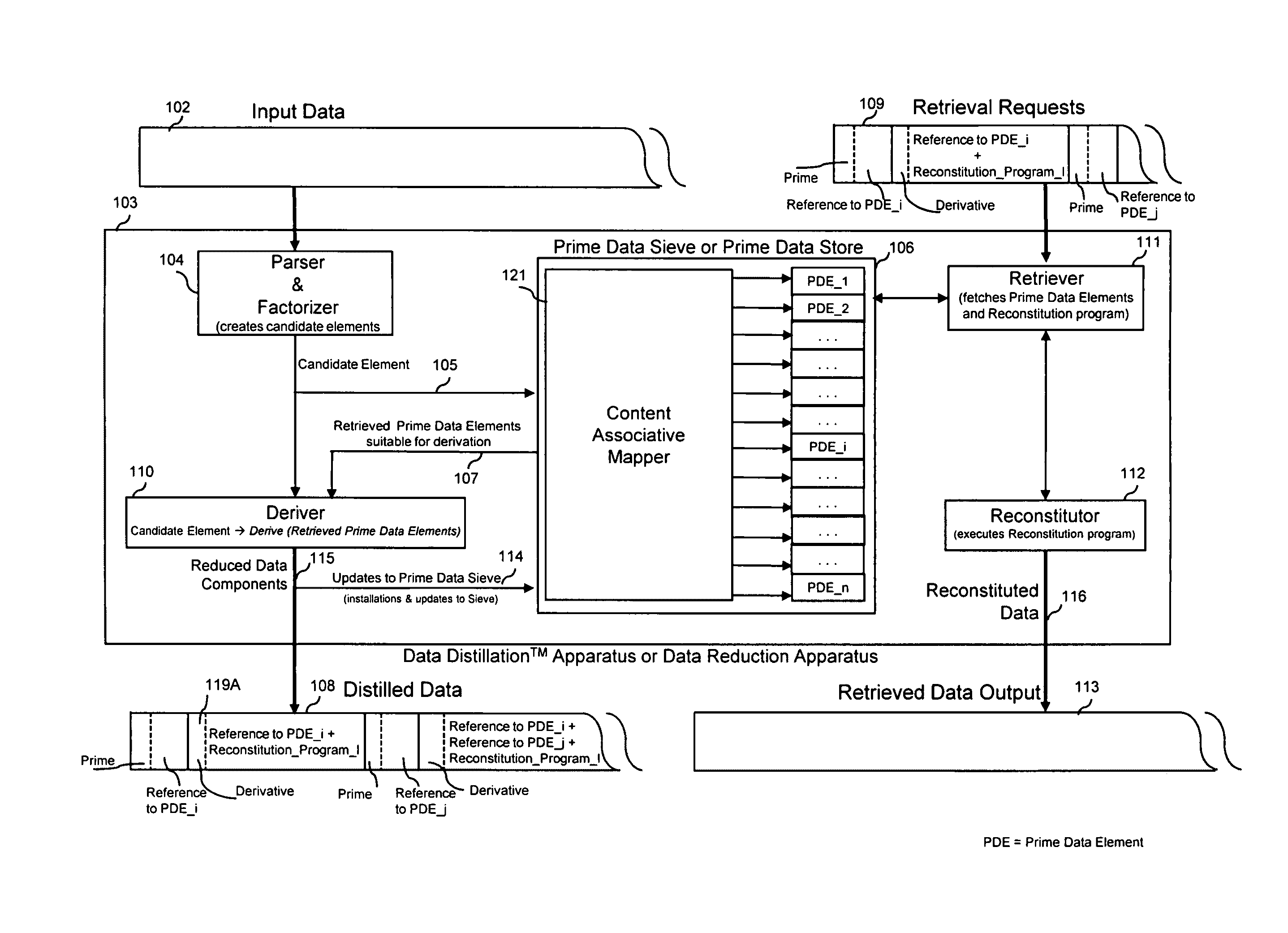 Performing multidimensional search and content-associative retrieval on data that has been losslessly reduced using a prime data sieve