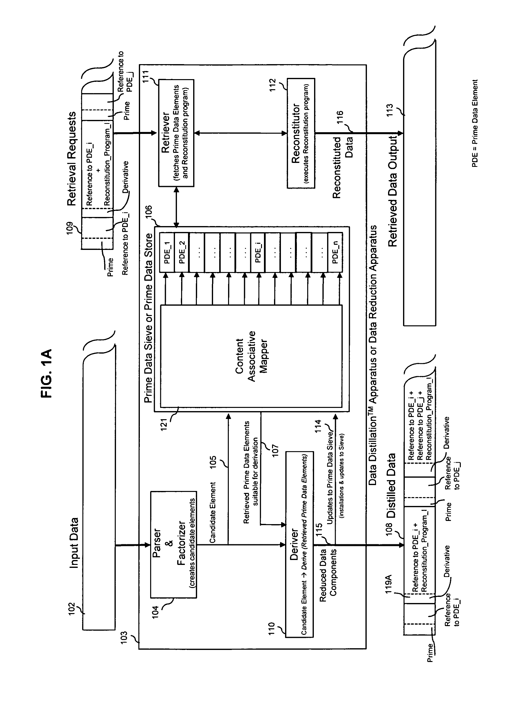 Performing multidimensional search and content-associative retrieval on data that has been losslessly reduced using a prime data sieve