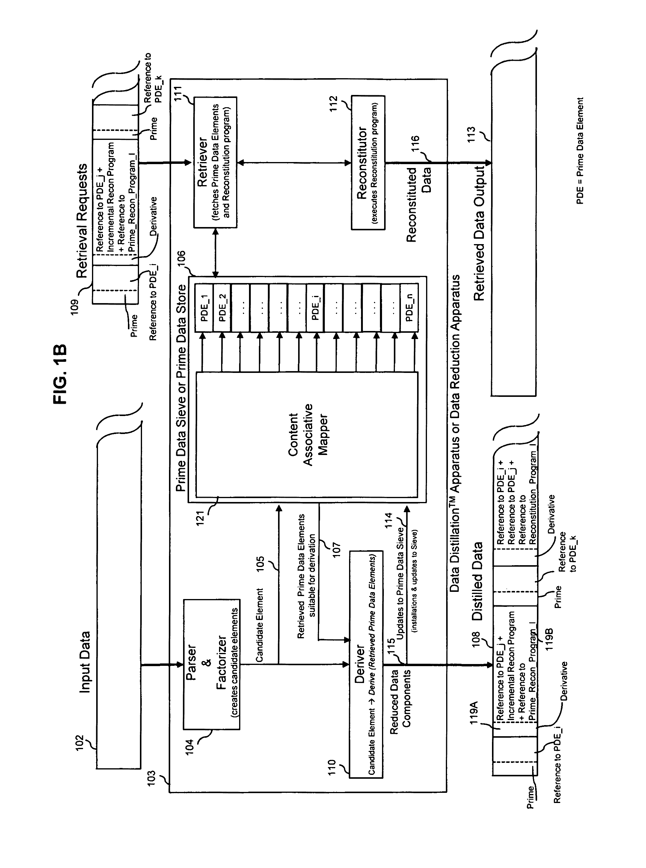 Performing multidimensional search and content-associative retrieval on data that has been losslessly reduced using a prime data sieve