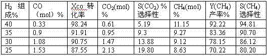 Methanation catalyst, preparation process thereof and methanation reaction device