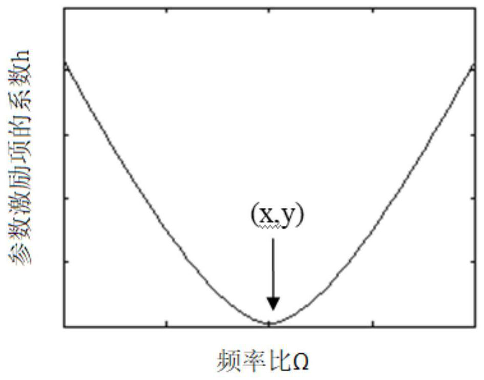 A nonlinear dynamic analysis method for ship lateral flutter in regular waves