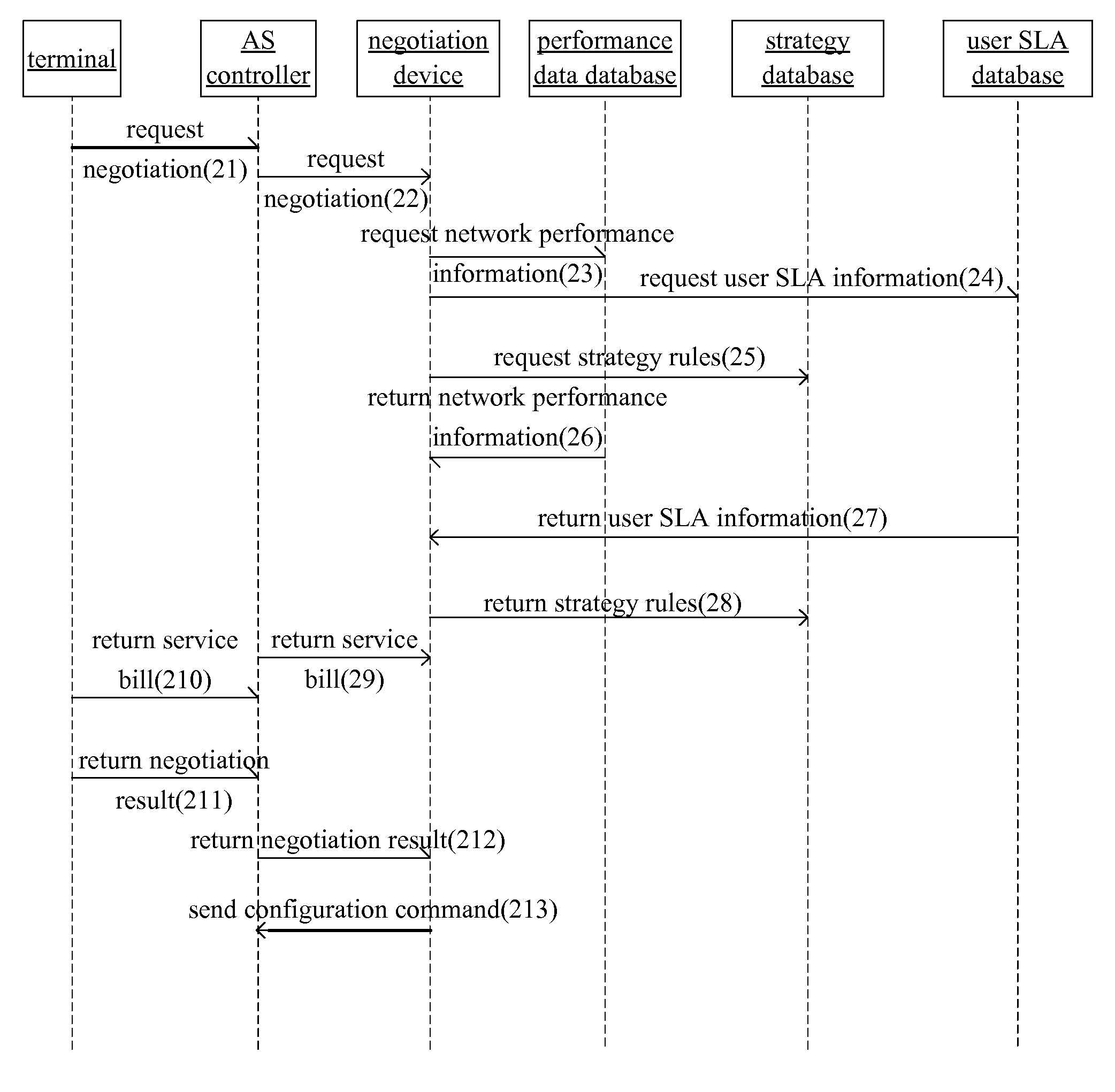 Method, system and device for allocating network resources in communication network