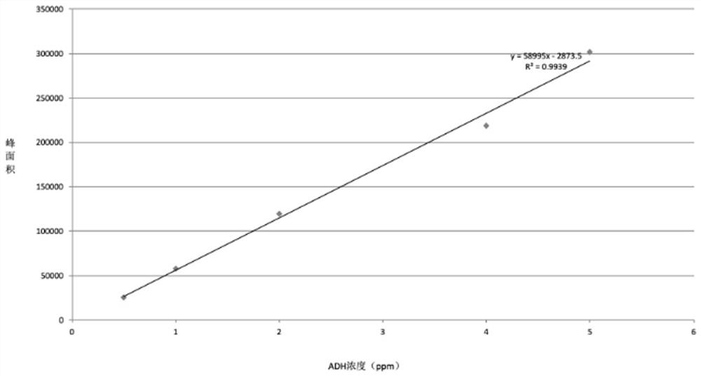 Method for pre-judging formaldehyde adsorption quantity in textiles containing adipic acid dihydrazide