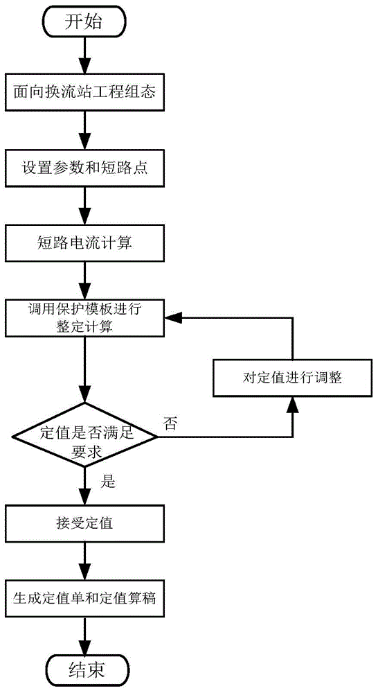 Setting calculation method for direct current system protection setting value