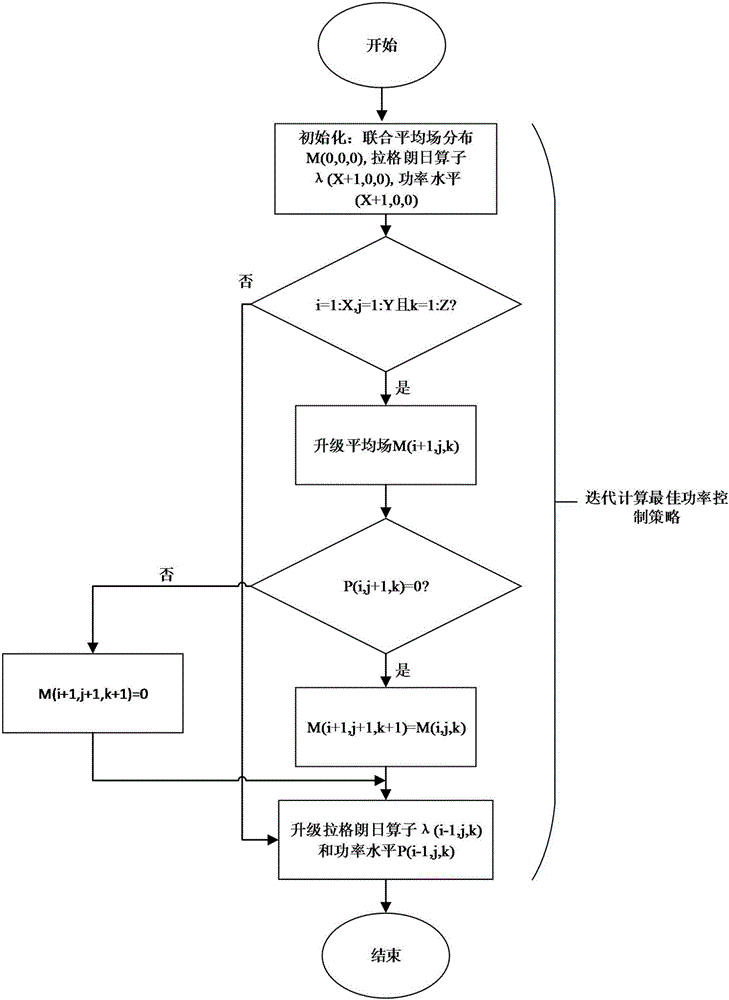 Distributed power control method based on interference mean field in super-dense D2D network