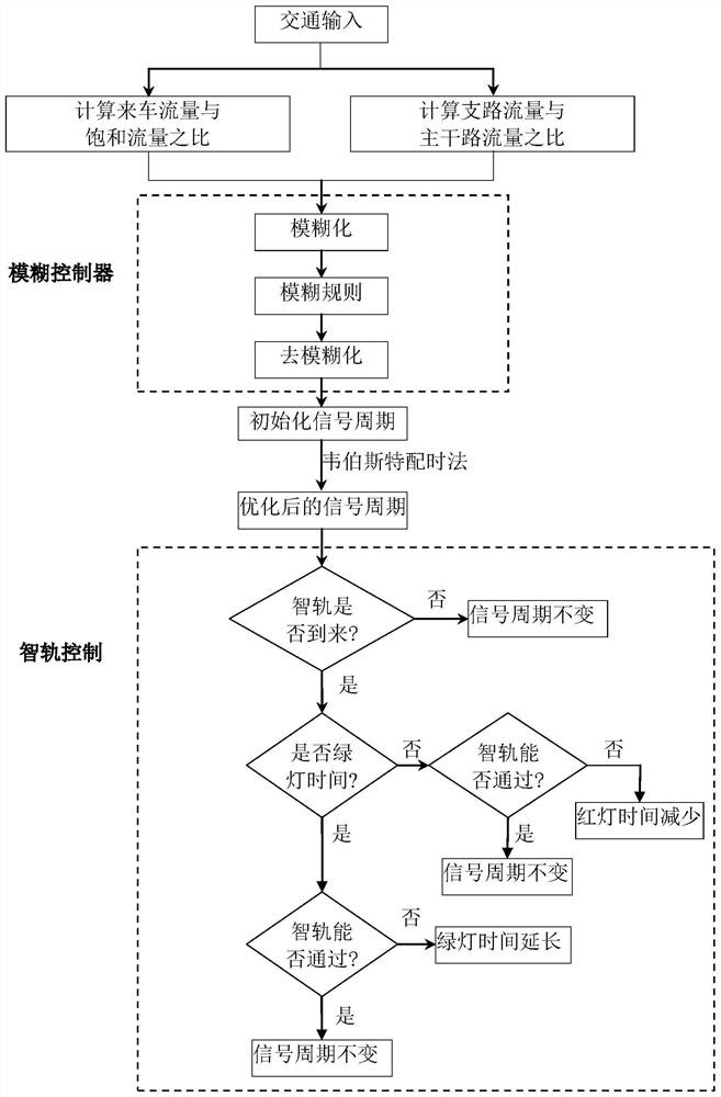 Intelligent rail transit main branch intersection traffic signal control method