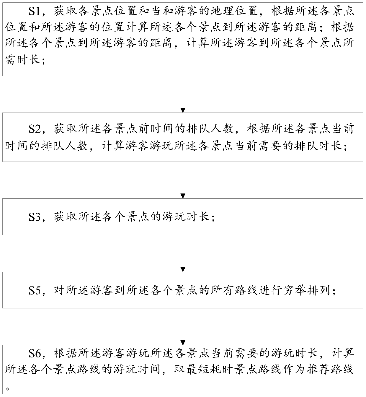 Method and device for touring route recommendation, and storage medium