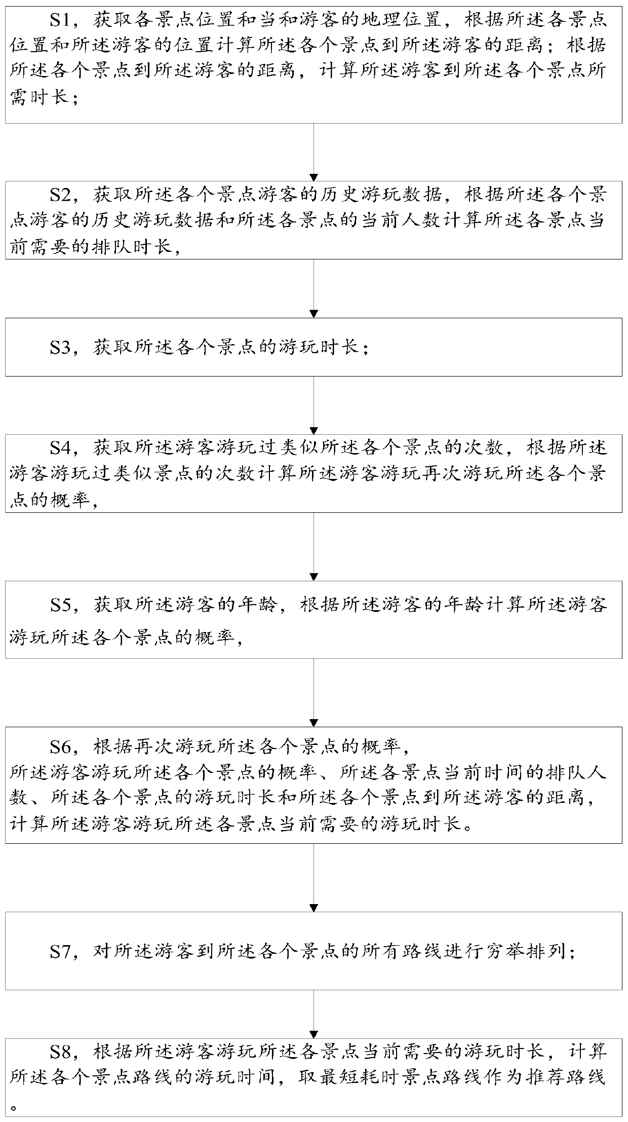 Method and device for touring route recommendation, and storage medium