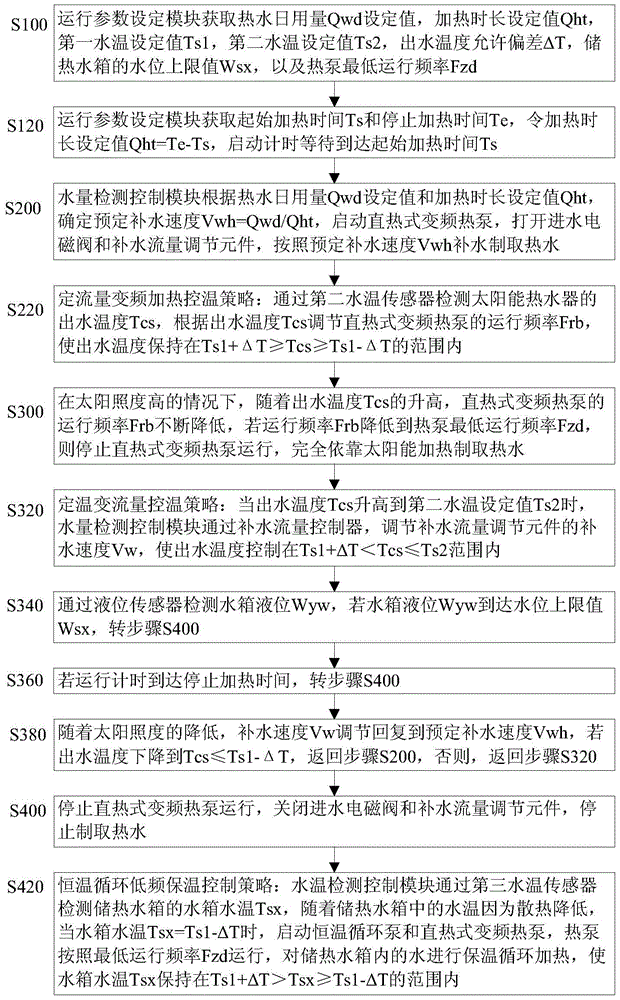 A direct-heating dual-source heat pump water heater control method and control device thereof