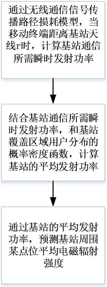 User distribution based base station electromagnetic radiation prediction method