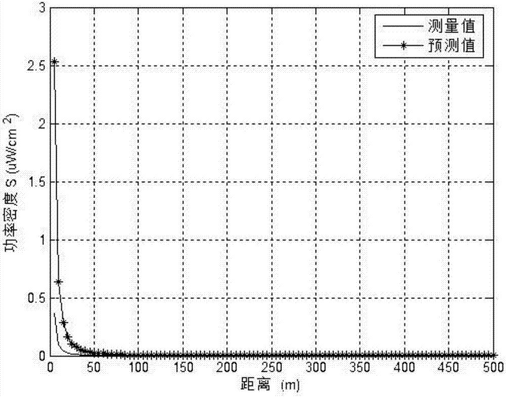 User distribution based base station electromagnetic radiation prediction method