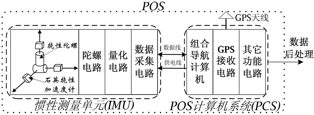 Scale factor error calibration and compensation method of flexible gyroscope position and orientation system (POS)