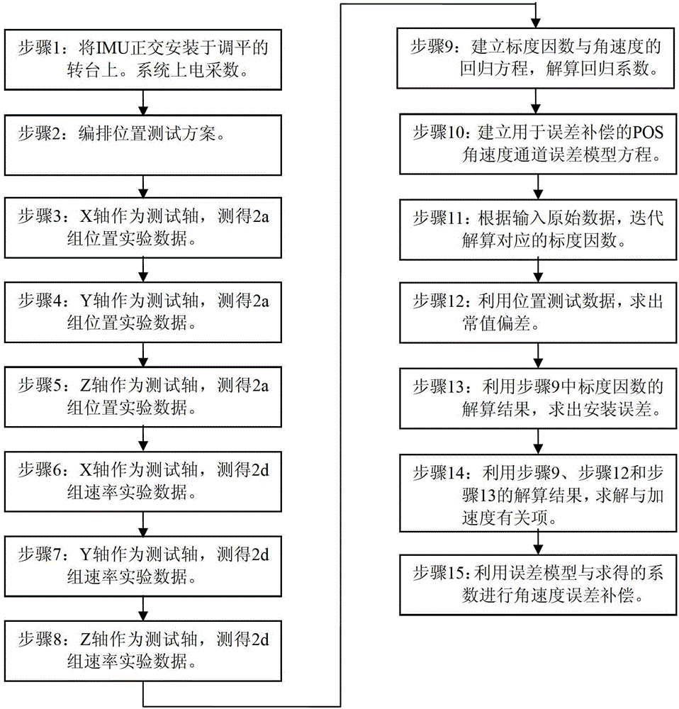 Scale factor error calibration and compensation method of flexible gyroscope position and orientation system (POS)