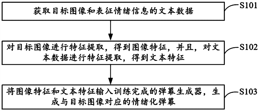 Live commenting generation method and device, electronic equipment and computer storage medium