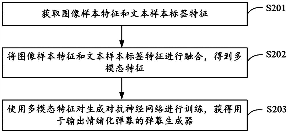 Live commenting generation method and device, electronic equipment and computer storage medium