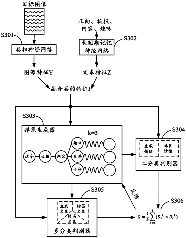 Live commenting generation method and device, electronic equipment and computer storage medium