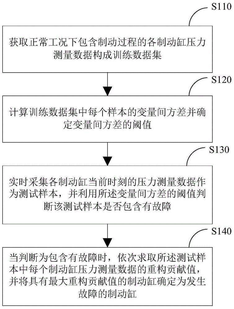 Failure monitoring method and failure monitoring system for brake cylinders of motor train unit