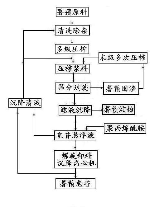 Method for circularly processing and utilizing rhizome in dioscorea