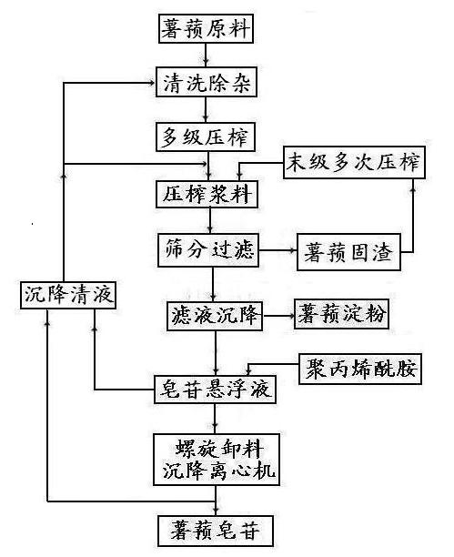 Method for circularly processing and utilizing rhizome in dioscorea